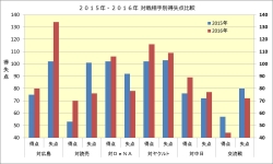 2015年・2016年対戦相手別得失点比較