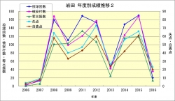 岩田_年度成績推移2