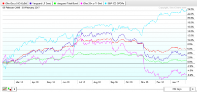 LQD-BLV-BND-TLT-SPY-1y-170204.png