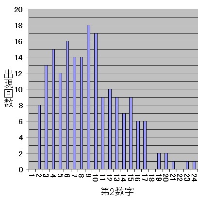 ロト7での第2当選数字毎の出現した回数を表した棒グラフ