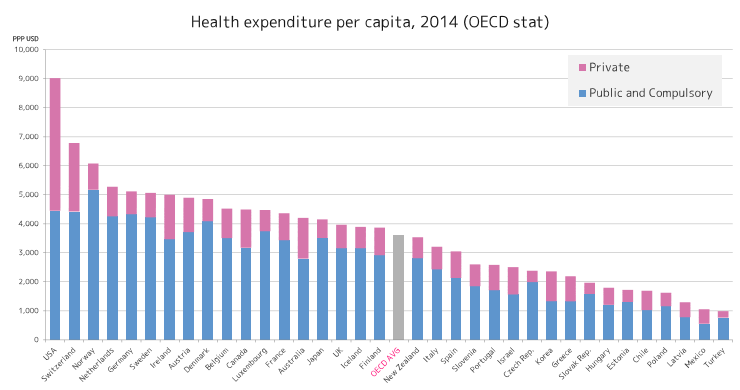 OECD各国の一人あたり保健支出（青は公的、赤は私的）